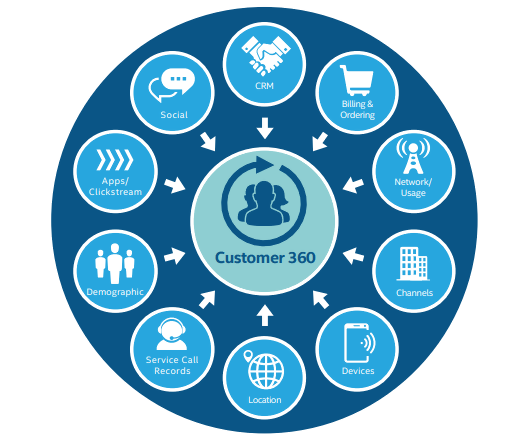 Customer 360 Analytics: How Modern Banks Build a Complete Customer View to Drive Smarter Decisions, Deeper Engagement, and Sustainable Growth