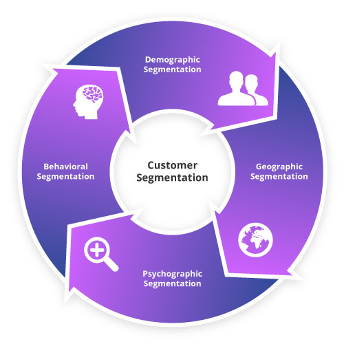 How Customer Segmentation, Personalization Analytics, and Lifetime Value Modeling Create Long-Term Financial Growth
